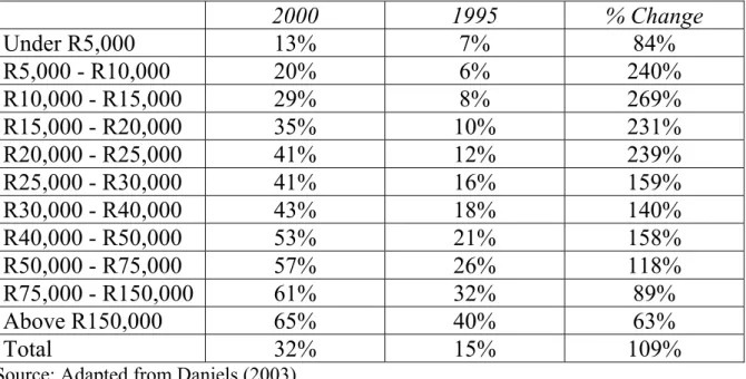 Table 4: Changing proportion of positively indebted households from  1995 to 2000 