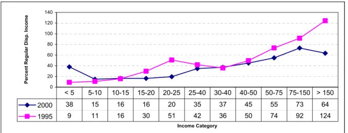 Figure 4: Total indebtedness per income category (in R’000s) 