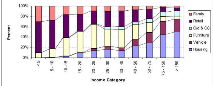 Figure 5: Debt schedule 1995 by income category (in R’000s) 