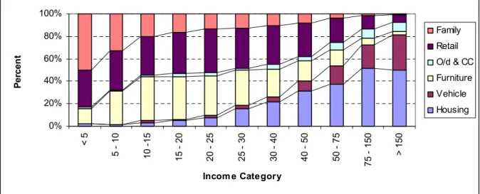 Figure 6: Debt schedule 2000 by income category (in R’000s) 
