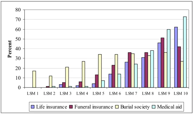Figure 7: Percentage of adults with life insurance, funeral insurance,  burial society membership  and medical aid by LSM 