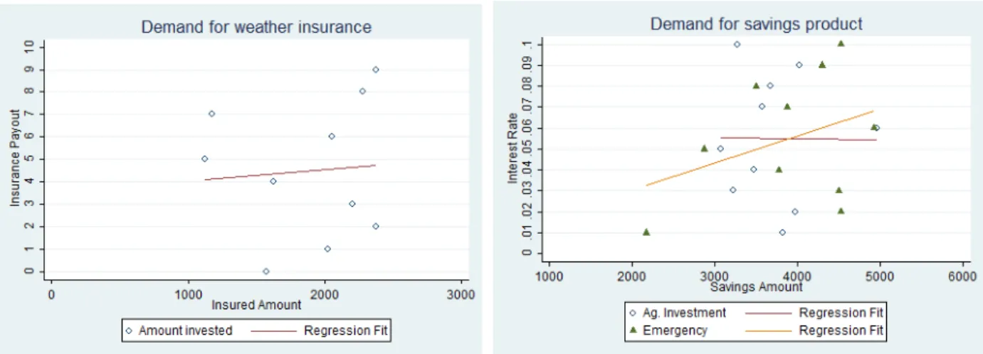 Figure 3 – Price responsiveness of insurance and savings 