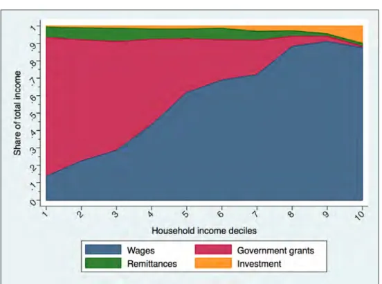Figure 1 Composition of household income by income deciles 