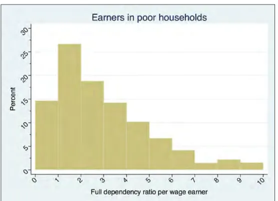Figure 2 Dependency ratios for earners in poor households 