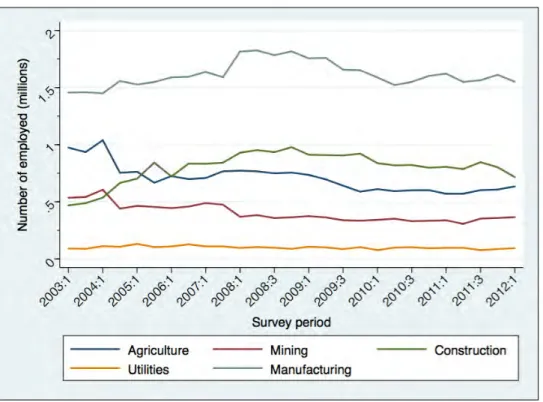 Figure 3 Trends in the composition of the labour force by sector (a) 