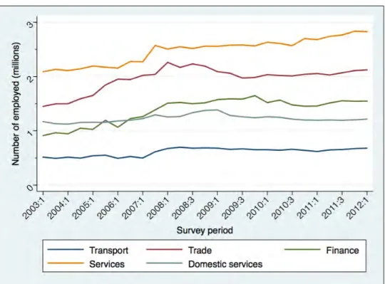 Figure 4 Trends in the composition of the labour force by sector (b) 