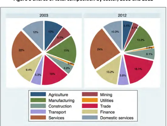 Figure 5 complements the previous two figures by presenting the compositional shares of the labour  force by sector for 2003 and 2012