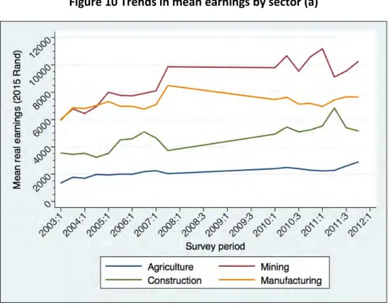 Figure 10 Trends in mean earnings by sector (a) 