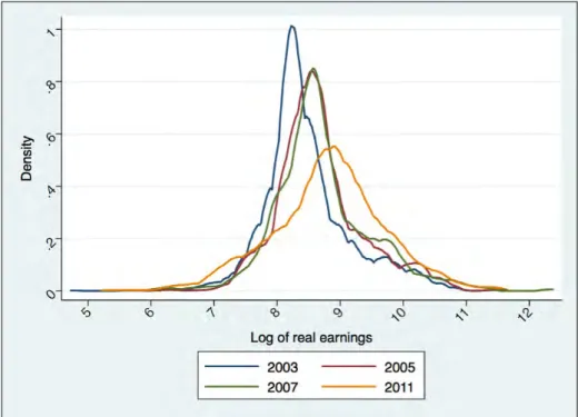 Figure 11 Kernel density distributions of earnings in the mining sector  