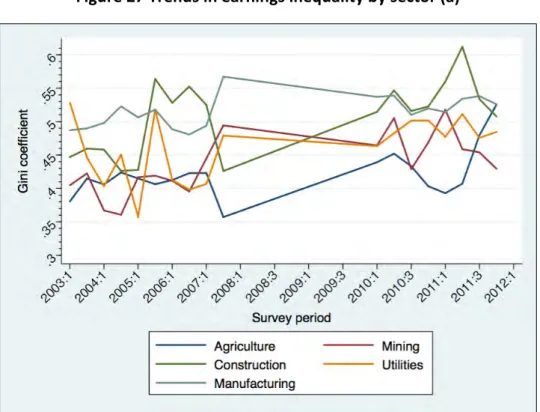 Figure 27 Trends in earnings inequality by sector (a) 