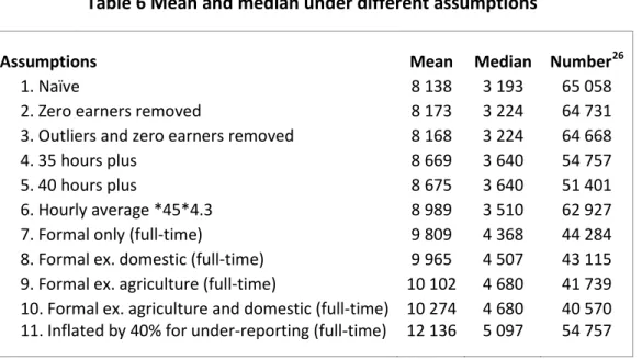 Table 6 Mean and median under different assumptions 