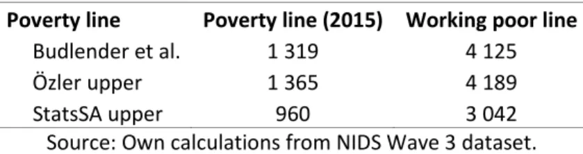 Table 9 shows what the working-poor earnings lines are for different poverty rates. The lowest line  of R3 042 is associated with the Stats SA upper poverty line of R960