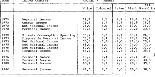 TABLE  3  :  RACIAL  INCOME  DISTRIBUTION  IN  THE  1970's 