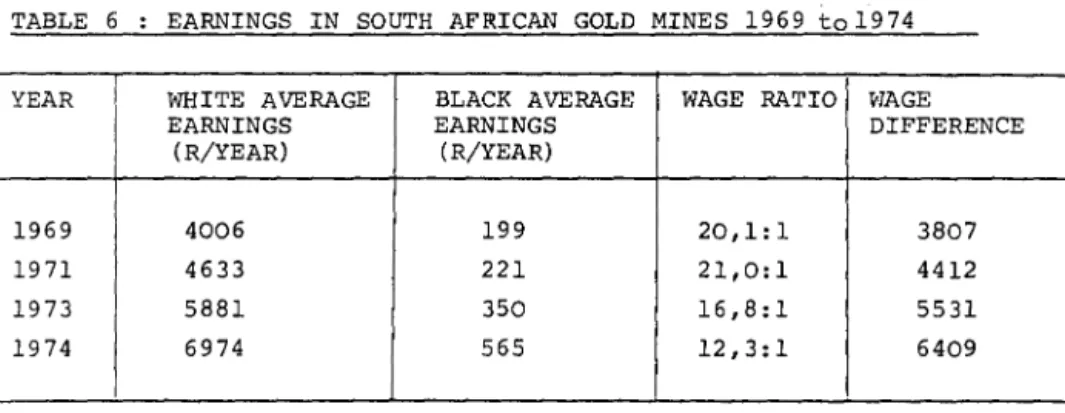 TABLE  6  EARNINGS  IN  SOUTH  AFRICAN  GOLD  MINES  1969  to1974  YEAR  WHITE  AVERAGE  BLACK  AVERAGE  WAGE  RATIO  vlAGE 