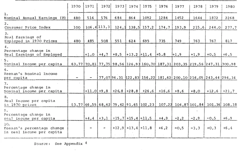 TABLE  9  REAL  BLACK  EARNINGS  PER  CAPI'rA:  1970  to  1980 