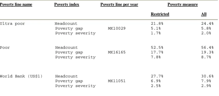 Table 1: Poverty lines and associated poverty rates