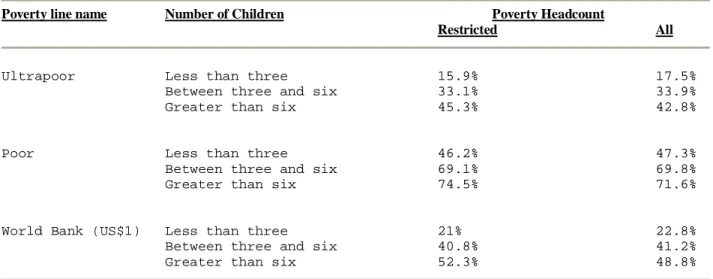 Table 2: Poverty headcount and fertility