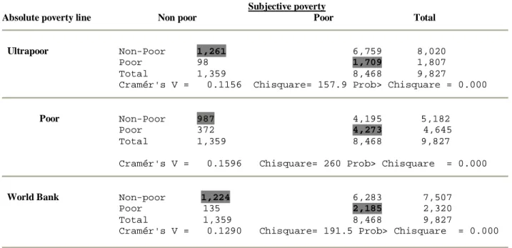 Table 4: Objective poverty and subjective poverty