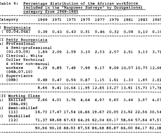 Table  6:  Percentage  distribution  of  the  African  workforce  included  in  the  'Manpower  Surveys'  by  occupational  category  from  1969-1985 