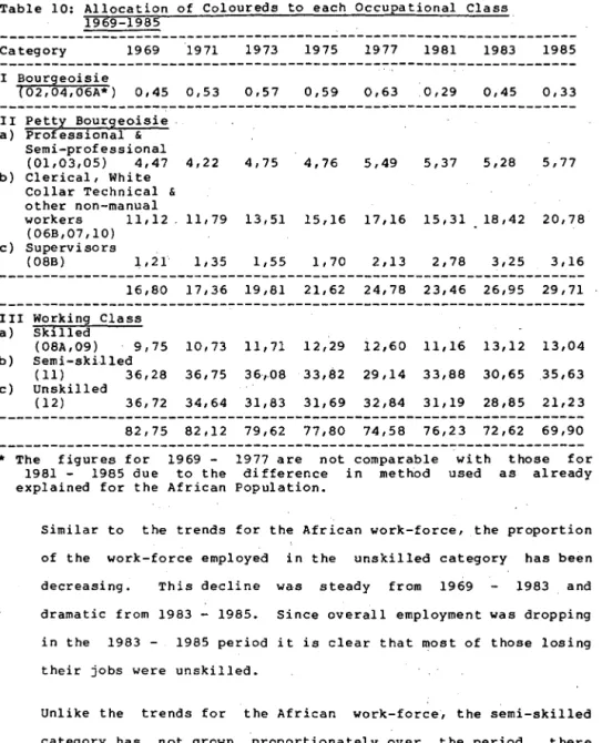 Table  10:  Allocation  of  Coloureds  to  each  Occupational  Class  1969-1985 