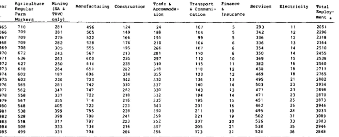 TABLE  2:  REAL  AFRICAN  AVERAGE  MONTHLY  WAGE  AT  CONSTANT  1975  PRICES 