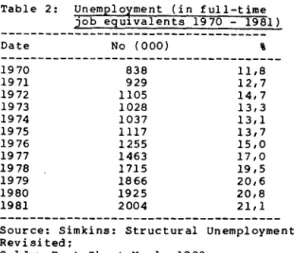 Table  2:  Unemplo¥ment  (in  fUll-time  job  equlvalents  1970  - 1981)  Date 