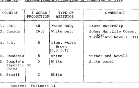 Table  II  shows  world  asbestos  production  by  country,  type  and  ownership  in  1978