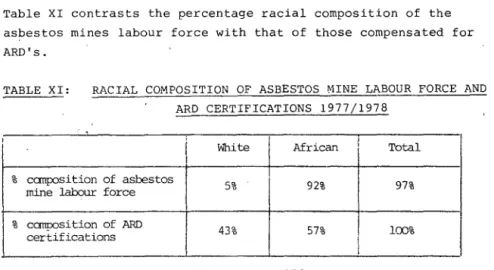 Table  XI  contrasts  the  percentage  racial  composition  of  the  asbestos  mines  labour  force  with  that  of  those  compensated  for  ARD's