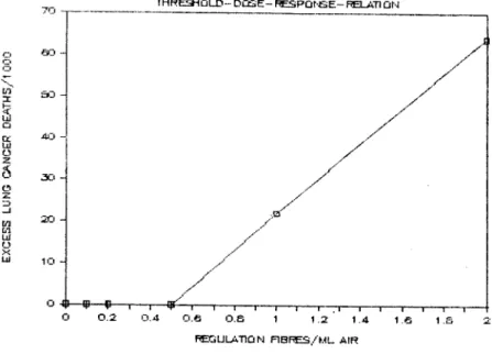 FIGURE  lA  DOSE-RESPONSE  RELATIONSHIP  SHOWING  A  THRESHOLD  VALUE 