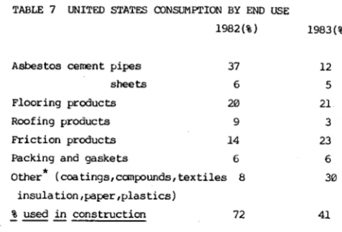 TABLE  7  UNITED  STATES  CXlNSUMPTION  BY  END  USE  1982(%)  Asbestos  cement  pipes  37 