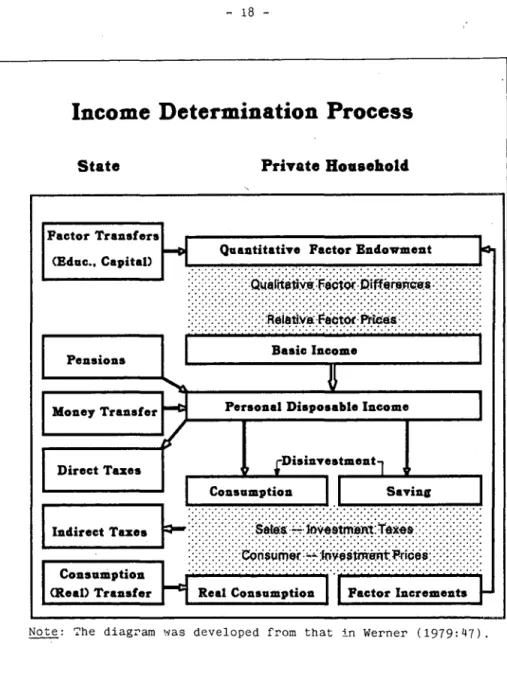 Figure  2:  A  model  of  the  income  determination  process 