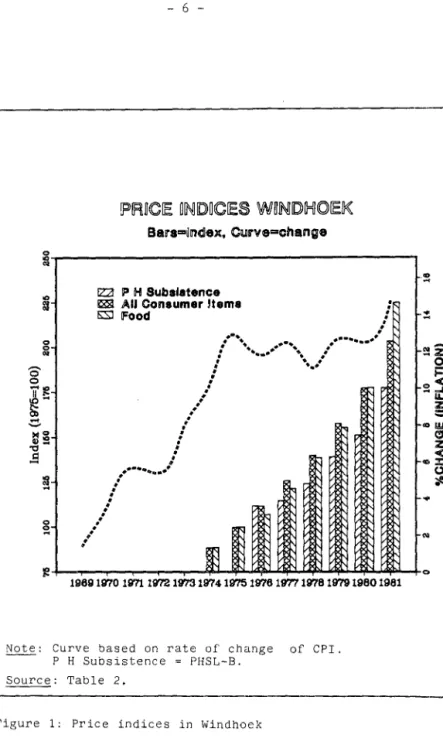 Figure  1:  Price  indices  in  Windhoek 