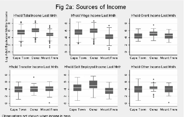 Table 2b reports on two separate income measures, across the three regions.  We  also show total income last month calculated by aggregating all nine sources of  income