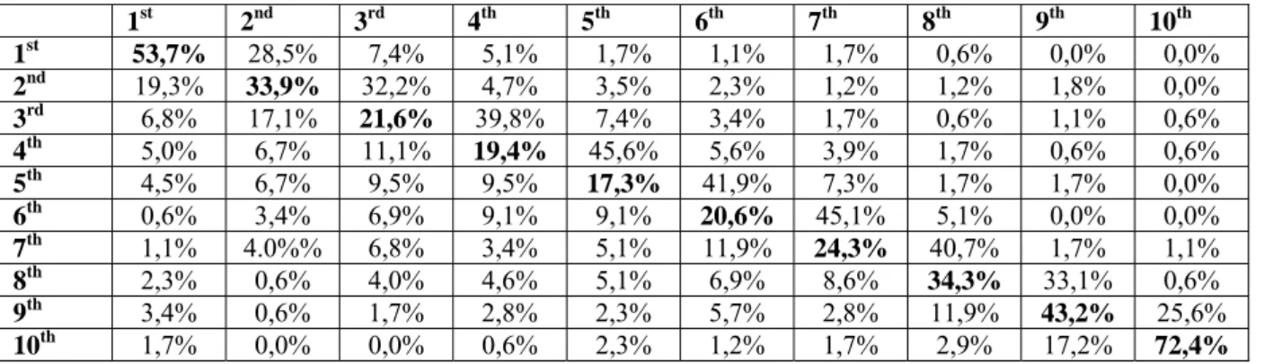 Table 2c explores the stability of the rankings across the deciles.  Households  that remain in the same decile are shown (in bold) along the diagonal of the  matrix