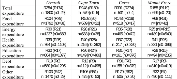 Table 3a: Summary of Mean Adult Equivalent Expenditure (Medians in  Brackets) 