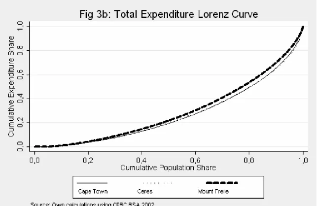 Figure 3b plots the proportion of total expenditure going to each portion of the  population