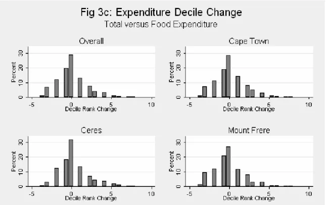 Table 3b:  Transition Expenditure Matrix (Food exp. x-axis, total exp. y- y-axis) 