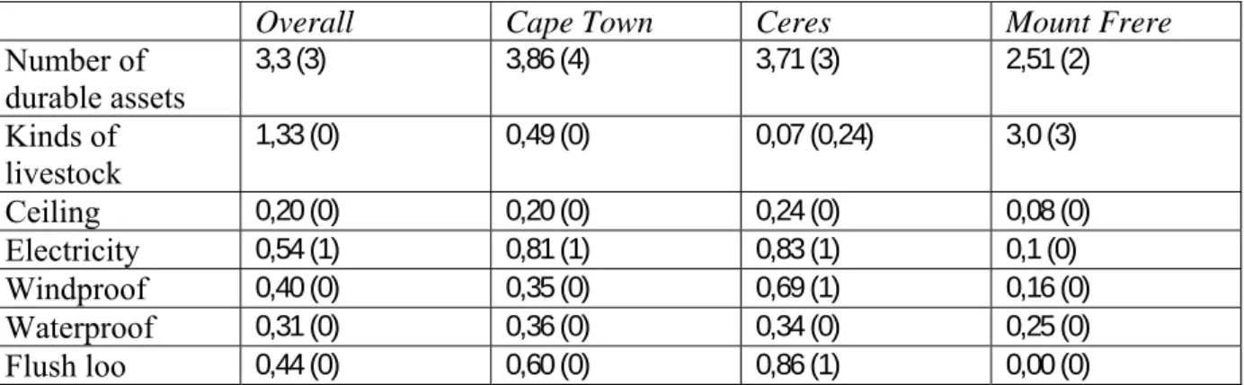 Table 4a: Summary of household assets 