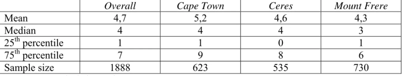 Table 6a: Summary of Months Households Went Hungry 