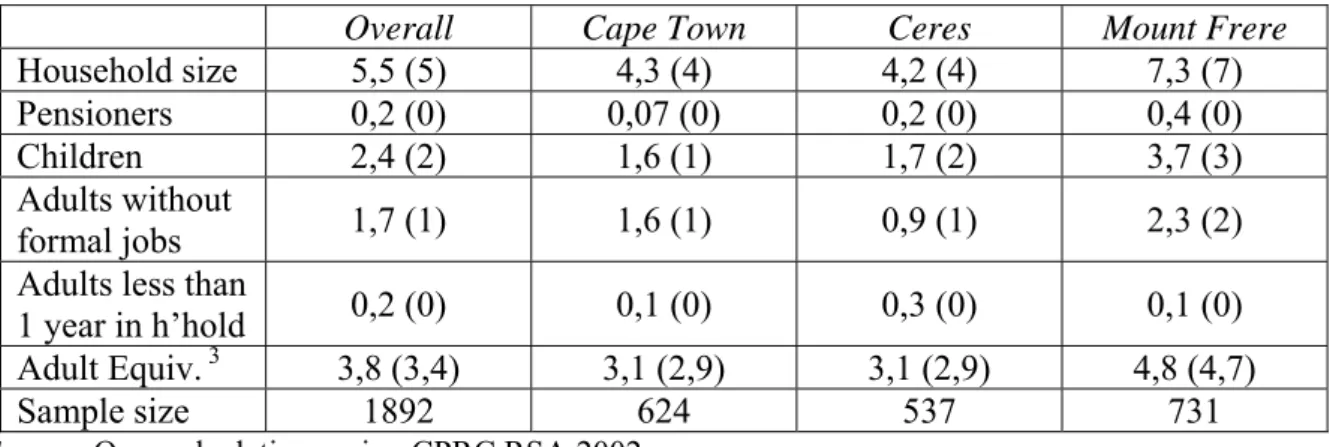 Table 1a: Summary of Household Mean Information (Medians in  Brackets) 