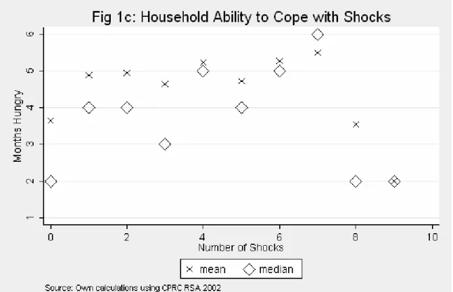 Figure 1c finds no clear relationship between the number of shocks experienced  by a household over the past year, and the extent to which it went hungry