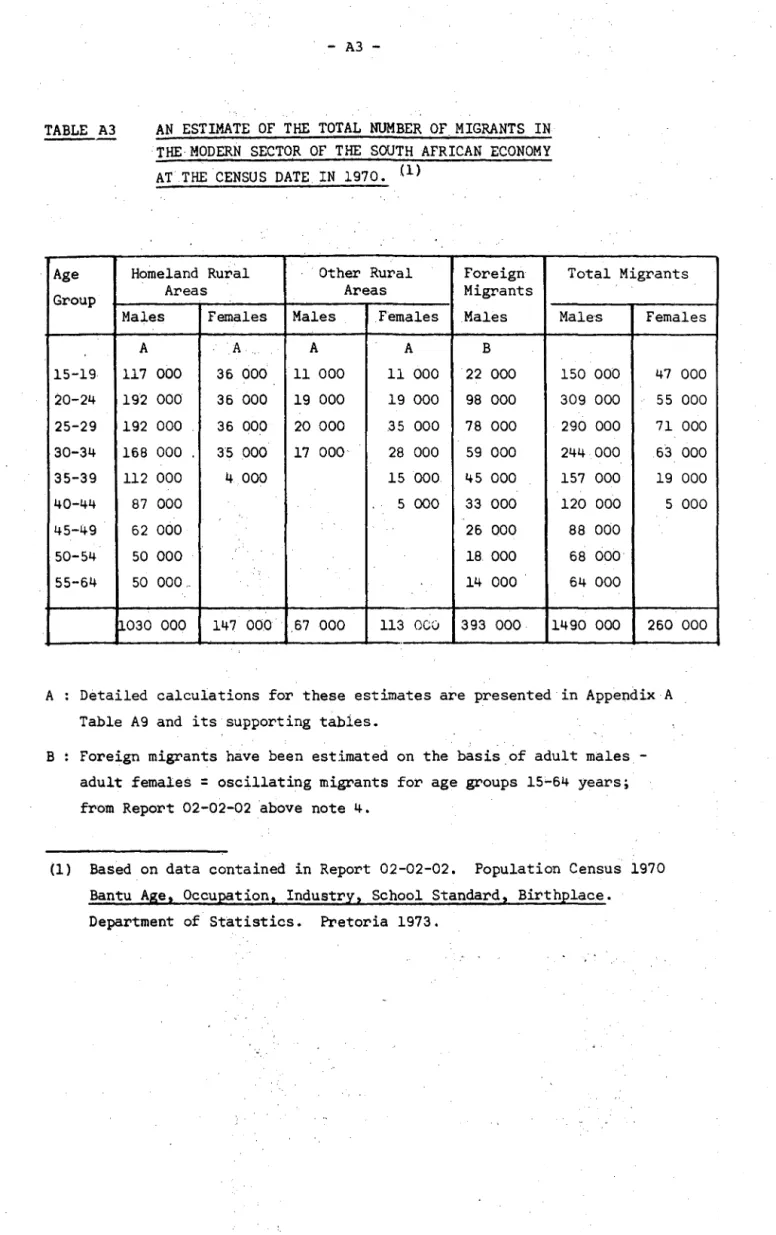 TABLE  A3  AN  ESTIMATE  OF  THE  TOTAL  NUMBER  OF  MIGRANTS  IN  THE·  MODERN  SECTOR  OF  THE  SOUTH  AFRICAN  ECONOMY  AT  THE  CENSUS  DATE  IN  1970