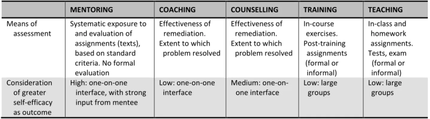 Table 1c: Overview of the drivers, processes and outcomes in mentoring, coaching, training,  teaching and counselling: the means of assessment and consideration of greater  self-efficacy as outcome 