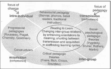 Figure 1: Types of pedagogy that collectively comprise Reading to Learn 3 3.  Reading to Learn 