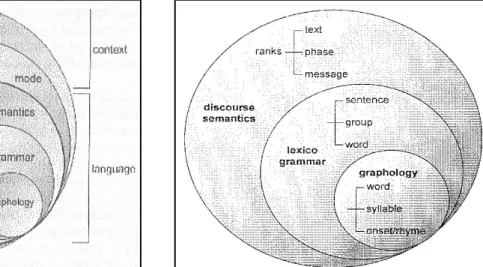 Figure 4: Halliday’s (1996) stratified model of language 10