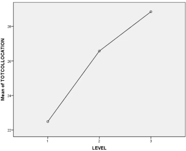 Figure 1. Collocation distinguishes between EFL proficiency levels 