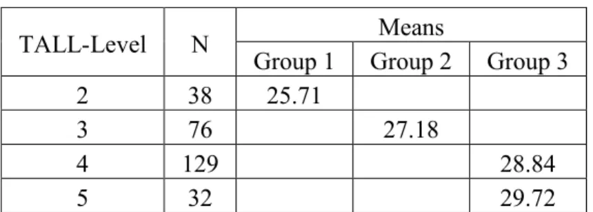 Table 2: Groups at the 2000-word band as identified by the Scheffe test  