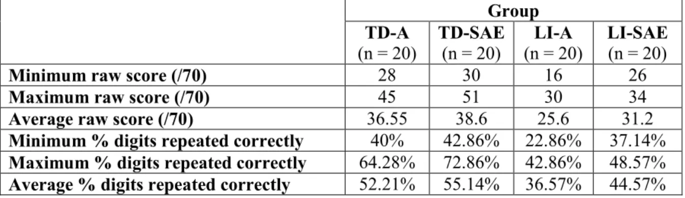 Table  4.  A  descriptive  comparison  of  the  results  of  the  four  participant  groups  for  the  digit  repetition task 