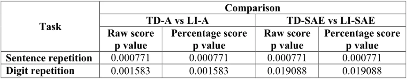 Table 5. P values for the groups with and without LI for the sentence and digit repetition tasks  (per language) 