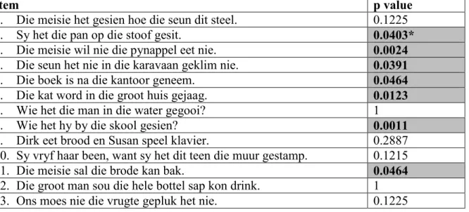 Table 6. Afrikaans sentence repetition items that best differentiate between children with and  without LI 